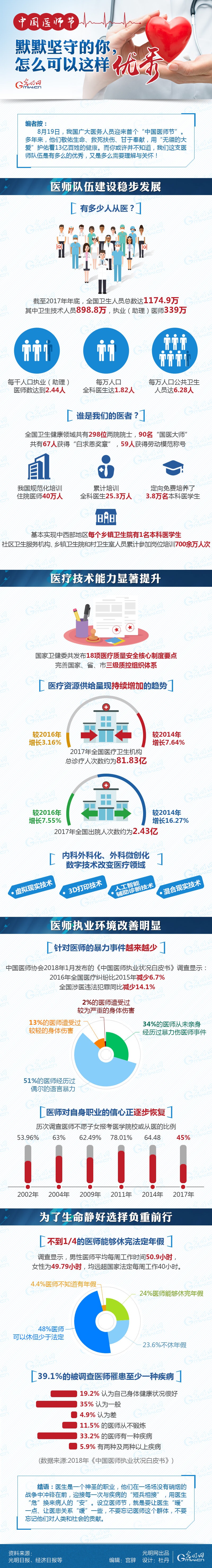 数据图解|中国医师节：默默坚守的你，怎么可以这样优秀