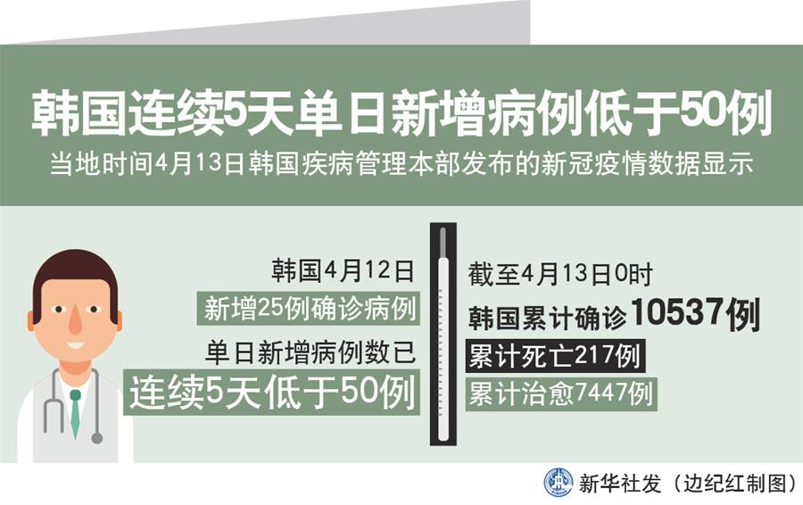 （图表）［国际疫情］韩国连续5天单日新增病例低于50例