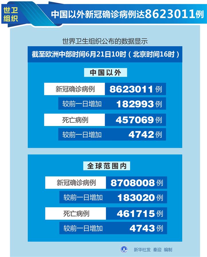 （图表）［国际疫情］世卫组织：中国以外新冠确诊病例达8623011例