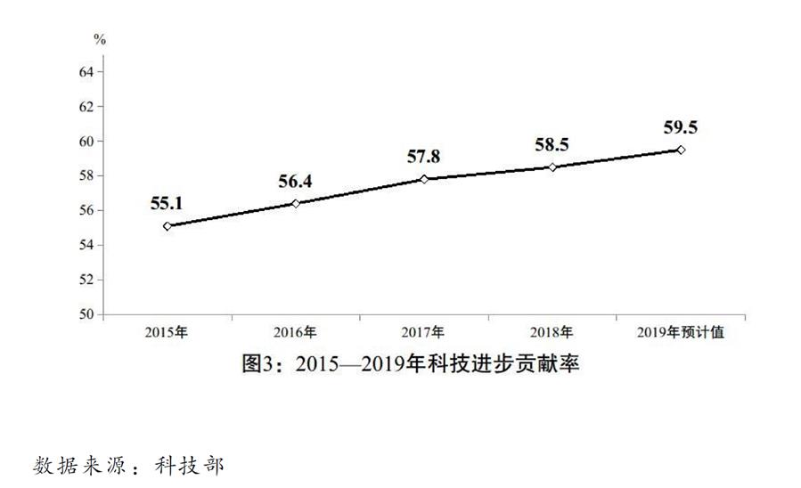 （图表）［两会受权发布］关于2019年国民经济和社会发展计划执行情况与2020年国民经济和社会发展计划草案的报告（图3）