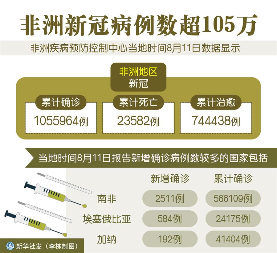 （图表）［国际疫情］非洲新冠病例数超105万